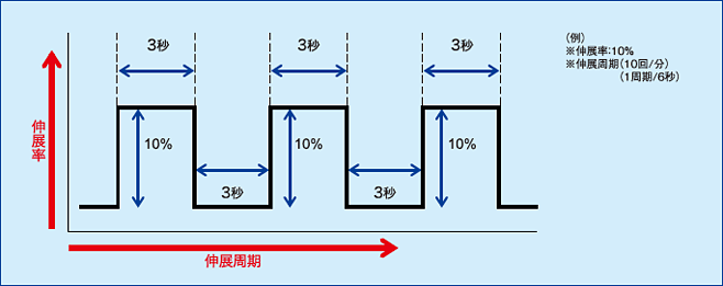 周期パターン